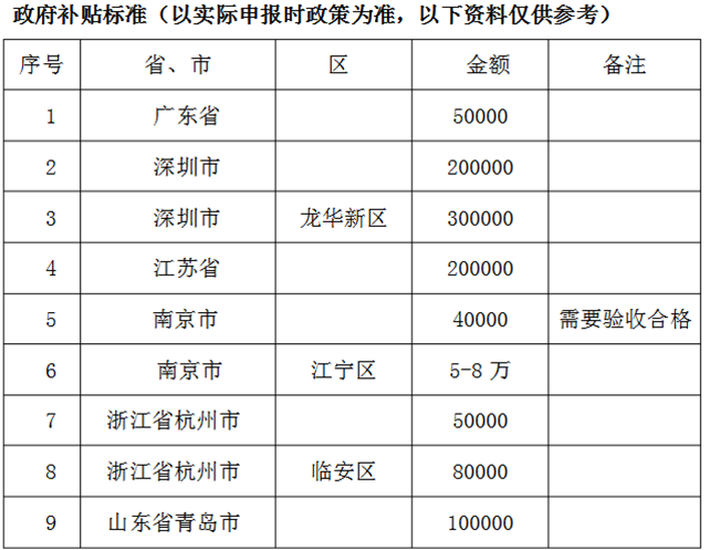 山西省内贯标认证后政府有什么补贴