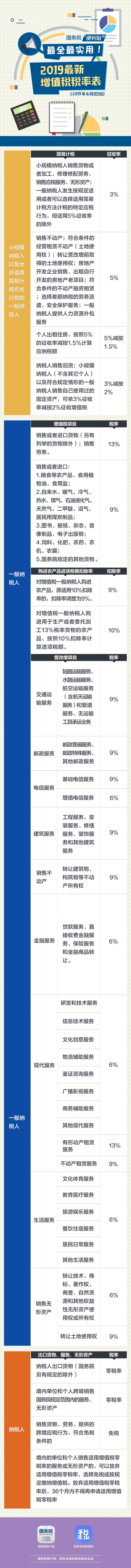 各行业新增值税税率表（全新）