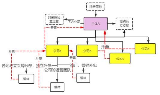 财税合规电商(图2)