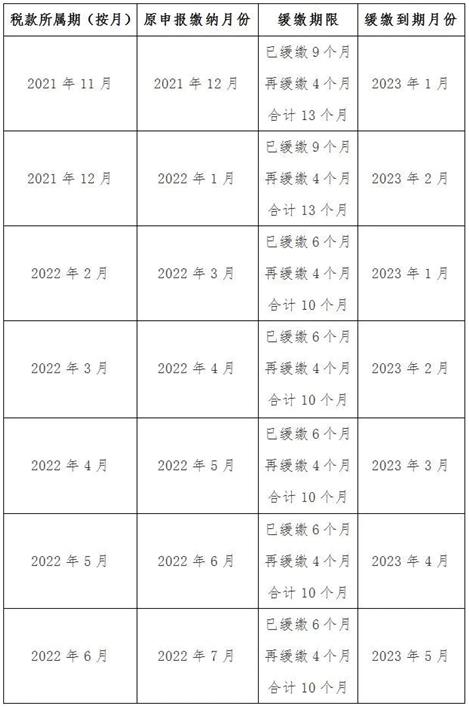 两部门发文明确制造业中小微企业继续延缓缴纳部分税费有关事项(图2)