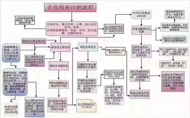 注册公司办理注册程序